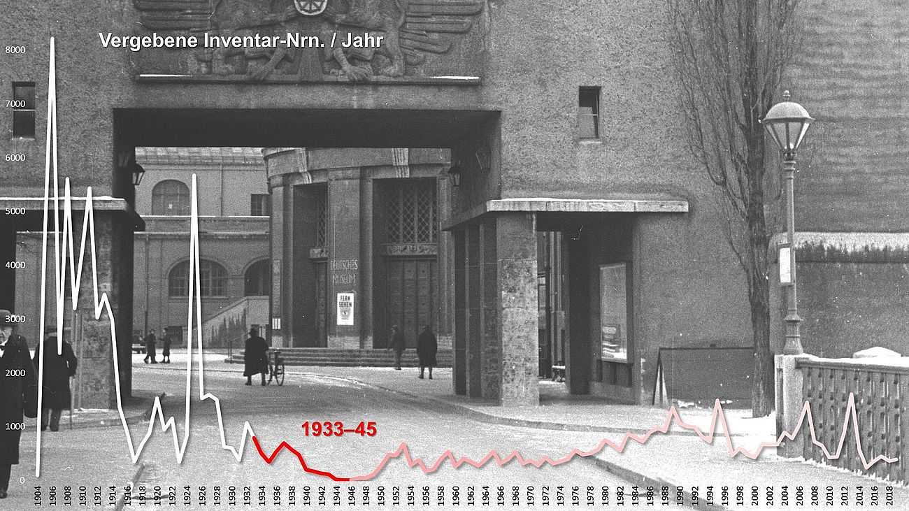 Grafik und Foto: Im Zeitraum 1933-1945 war der Zuwachs an Inventar-Nrn. am Deutschen Museum mit knapp 4600 Neueintragungen vergleichsweise gering. Eine NS-Belastung ist aber auch bei späteren Zugängen nicht immer ausgeschlossen. Im Hintergrund der Museumseingang im Jahr 1937.