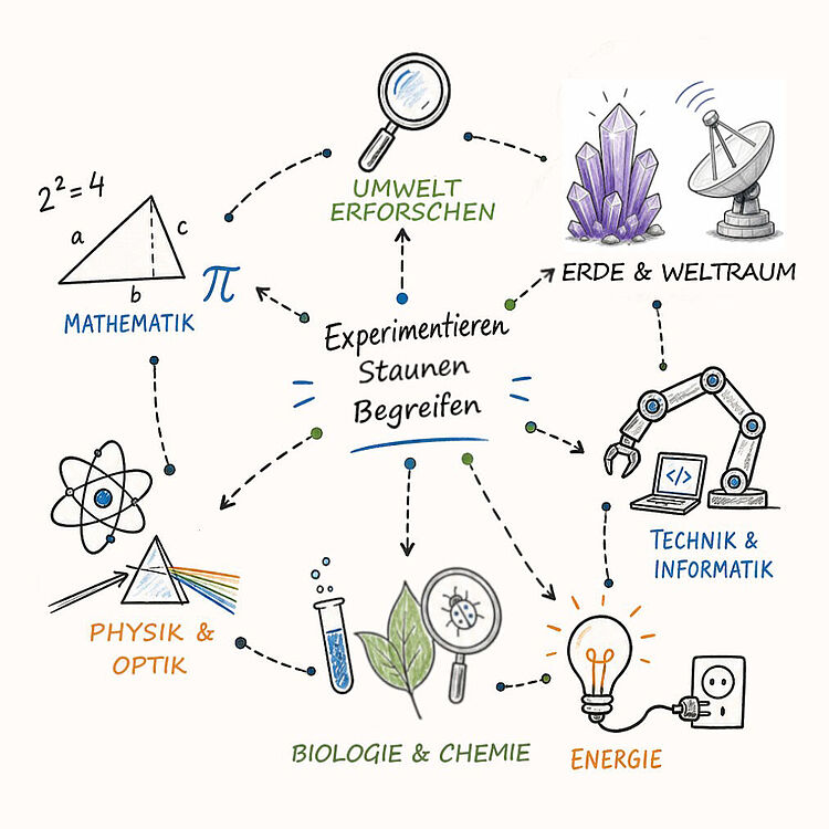 Zentrale Schriftzüge „Experimentieren, Staunen, Begreifen“ umgeben von Icons und Themenkreisen: Lupe mit „Umwelt erforschen“, Kristall & Satellit „Erde & Weltraum“, Roboterarm und Laptop „Technik & Informatik“, Glühbirne mit Steckdose „Energie“, Lupe, Pflanze und Reagenzglas „Biologie & Chemie“, Prisma und Atommodell „Physik & Optik“, Dreieck mit Formel und π „Mathematik“ — handgezeichnete, farbige Illustrationen in Kreisanordnung.