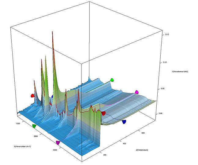 3D model of a TGA-FTIR measurement of cellulose nitrate 