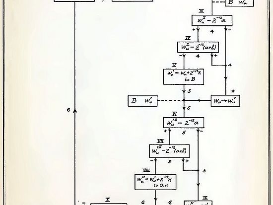 Hermann H. Goldstine und John von Neumann: Flow chart of planning and coding of problems for an electronic computing instrument, 1947.