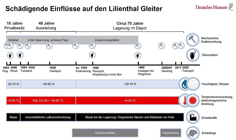 Die Grafik zeigt in einem Zeitstrahl 1894 Flug, verschiedene Transporte, 40 Jahre Ausstellung, Evakuierung 1944, Verpackung ins Depot welchen  schädigenden Einflüssen von Schädlingen über Feuchtigkeit bis zur Mechanischen Krafteinwirkung der ausgesetzt war.