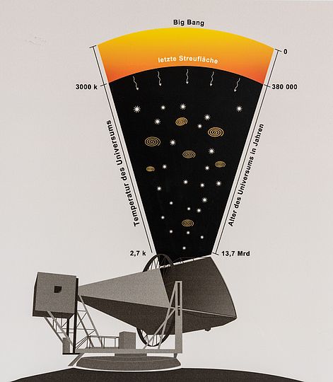 Hornantenne von Penzias und Wilson zur Messung der kosmischen Hintergrundstrahlung im Treppenhaus vor der Abteilung Astronomie.
