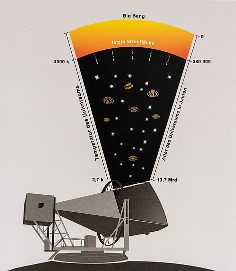 Penzias and Wilson’s horn antenna for measuring cosmic background radiation, on display in the stairway outside the Astronomy exhibition.