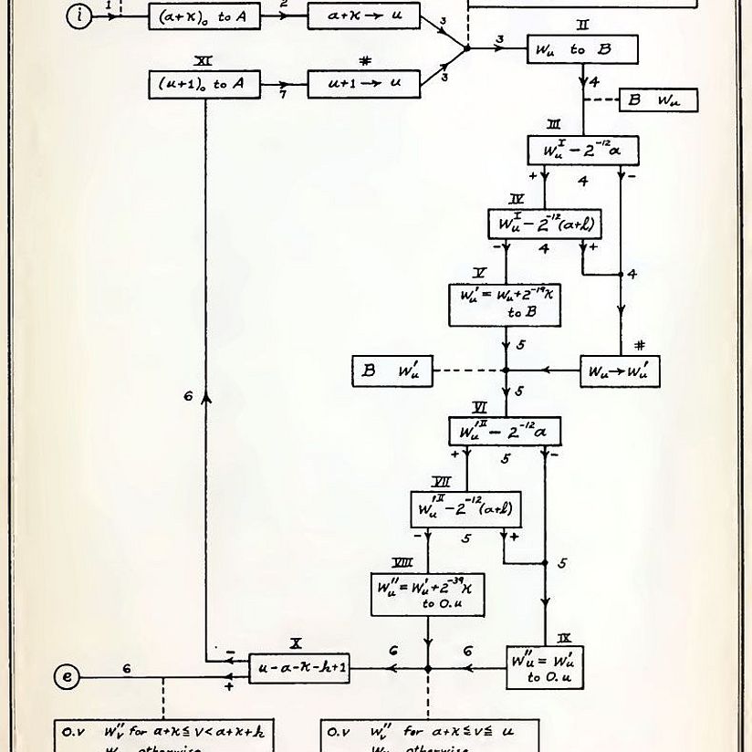 Hermann H. Goldstine und John von Neumann: Flow chart of planning and coding of problems for an electronic computing instrument, 1947.